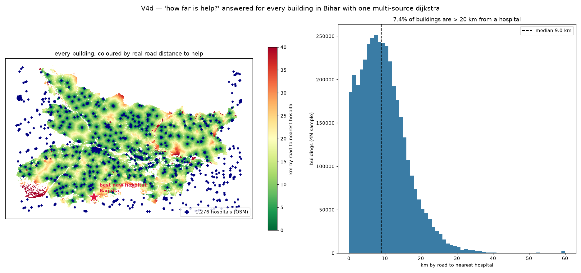 Map of Bihar with every building coloured by road distance to the nearest hospital, hospitals marked, and the proposed new site at Bagaha starred, beside a histogram of distances.