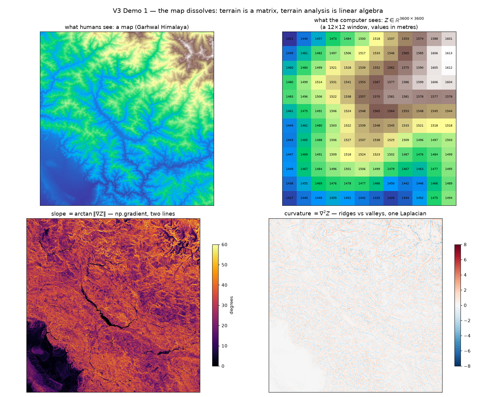 Four panels: a terrain map of the Garhwal Himalaya, a 12 by 12 window of raw elevation numbers, a slope map from the gradient, and a curvature map from the Laplacian.