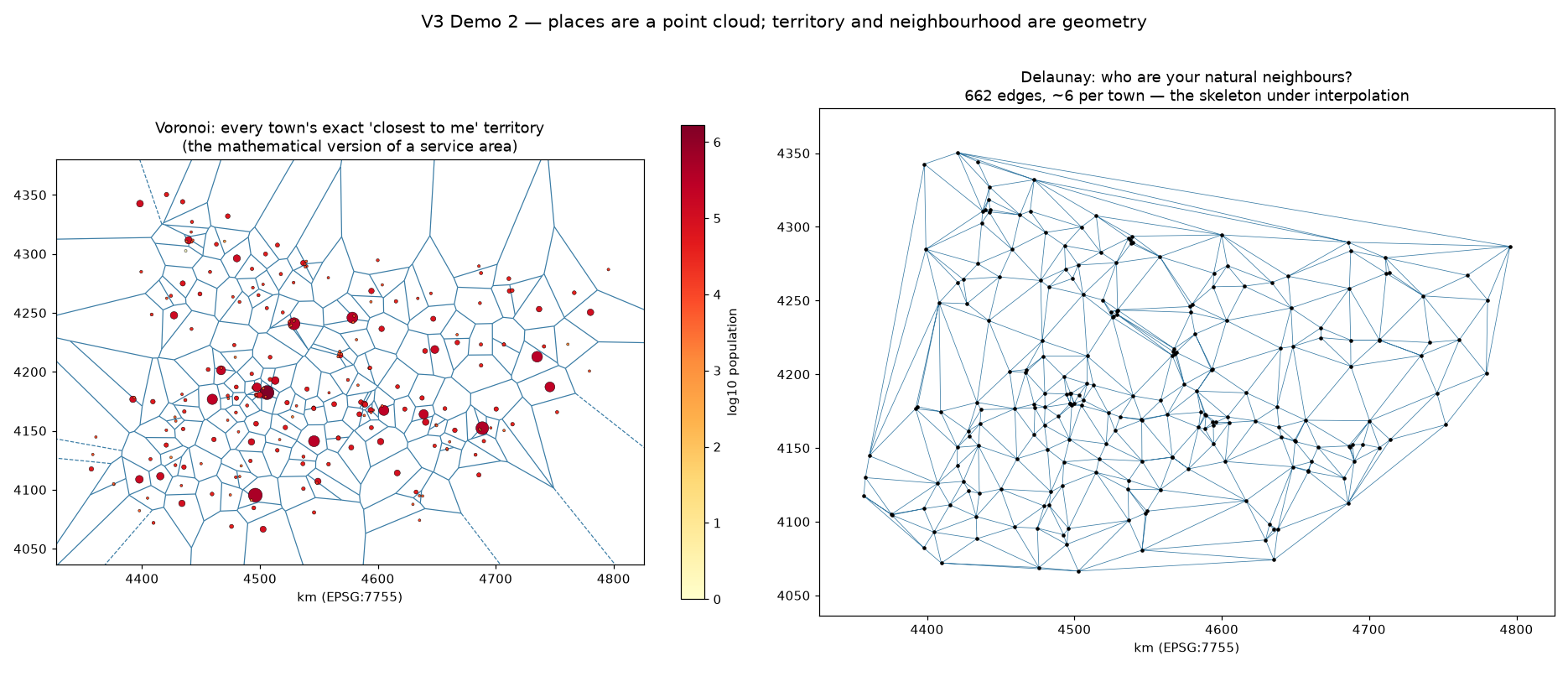 Two panels: Voronoi territories around Bihar's towns sized by population, and the Delaunay triangulation web connecting neighbouring towns.