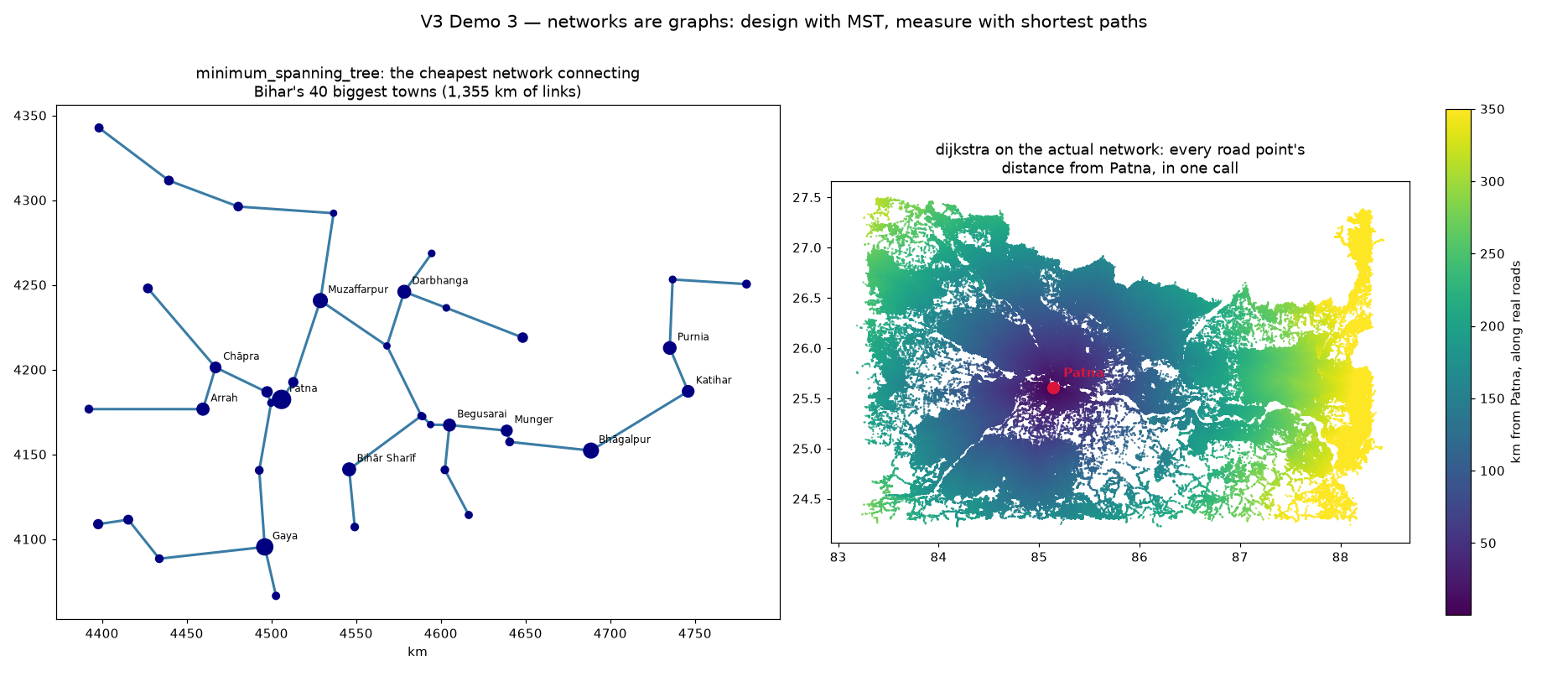 Two panels: the minimum spanning tree connecting Bihar's forty biggest towns, and the real road network coloured by road distance from Patna.