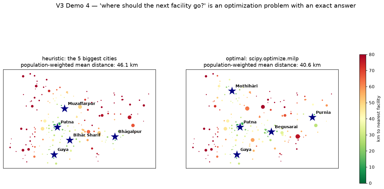 Two maps of Bihar comparing facility placements: the five biggest cities versus the optimizer's choice, with towns coloured by distance to their nearest facility.