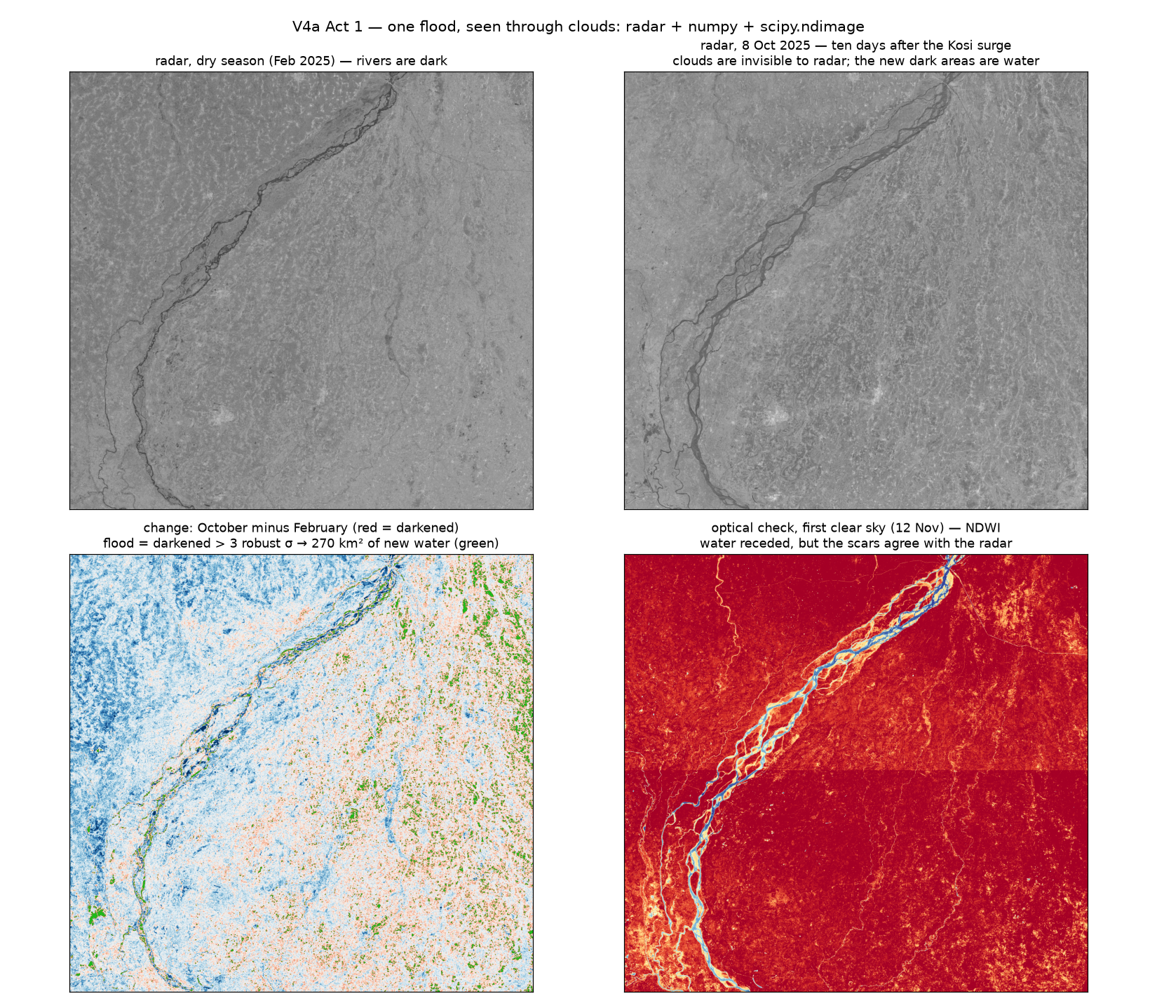 Four panels: dry-season radar, flood radar ten days after the Kosi surge, the change image with detected flood in green, and the optical NDWI check from the first clear November sky.
