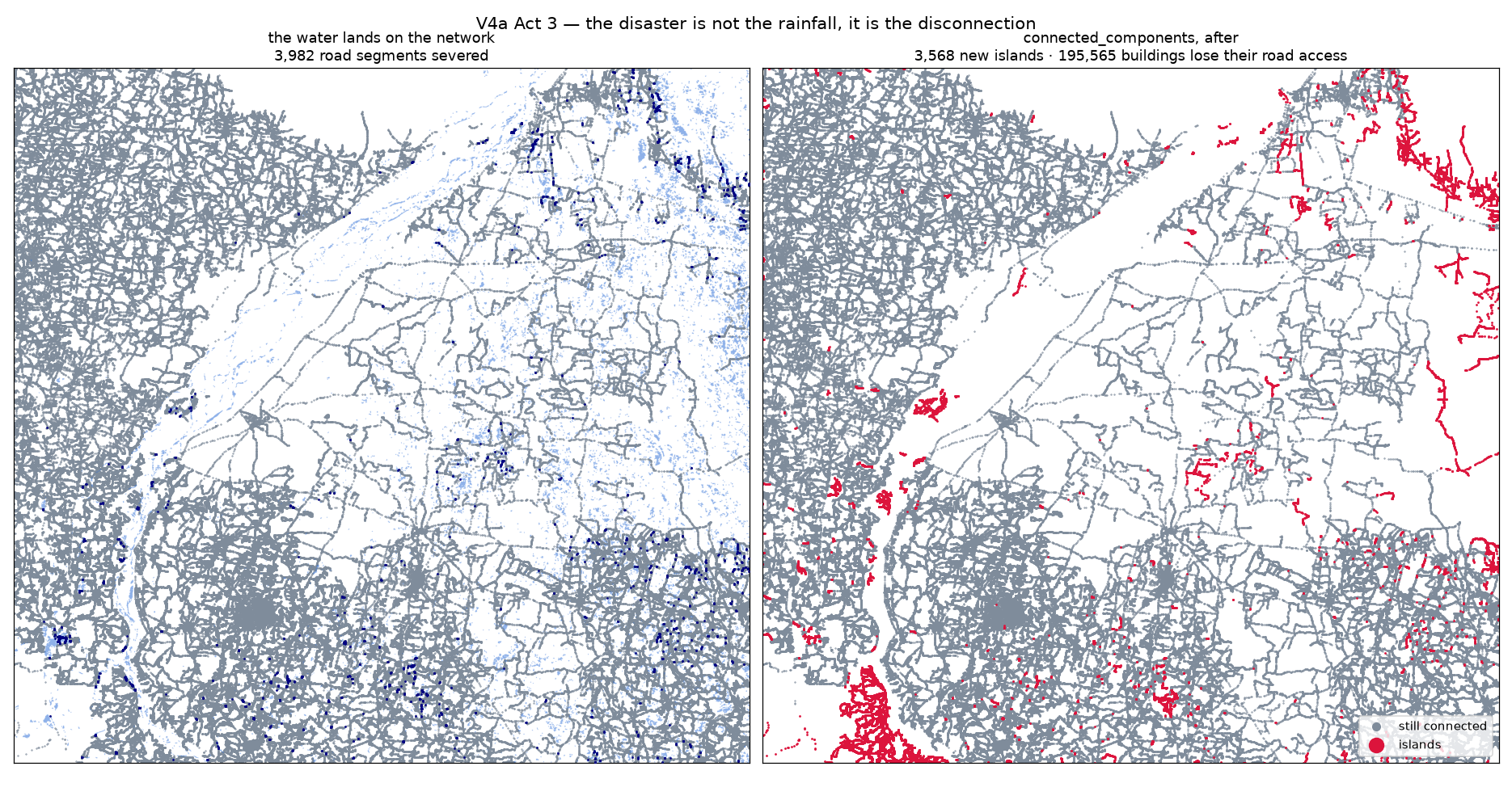 Two maps: the flood landing on the road network with severed segments marked, and the after picture with new road islands in red and cut-off settlements flagged.