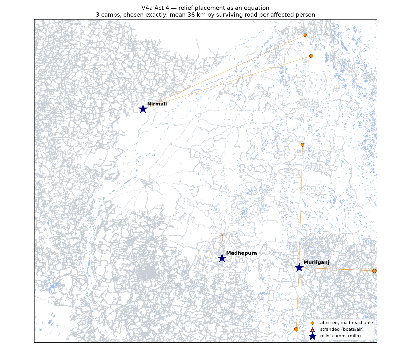 Map with the flood in blue, the road network in grey, affected settlements connected by assignment lines to three relief camps marked as stars at Nirmali, Murliganj and Madhepura.