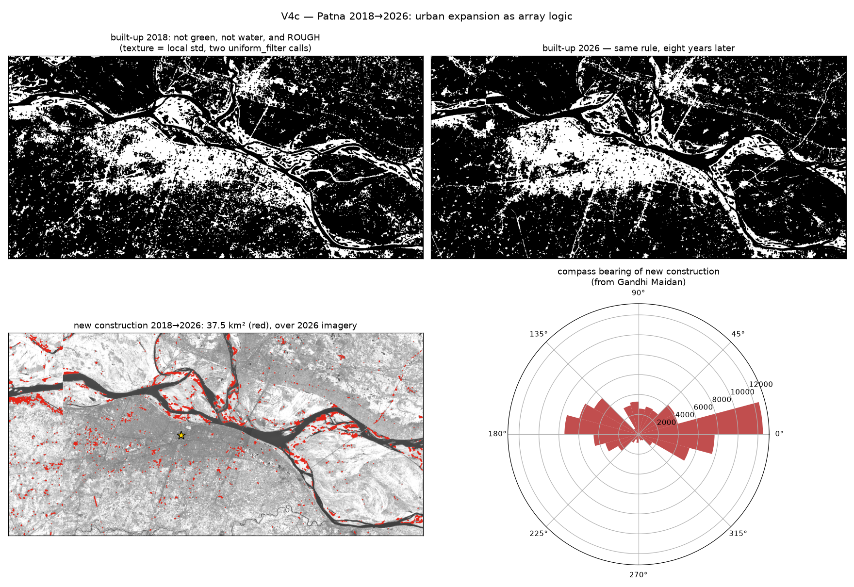 Four panels: Patna's built-up mask in 2018 and 2026, the new construction in red over recent imagery, and a polar histogram showing growth concentrated east and west of the city centre.