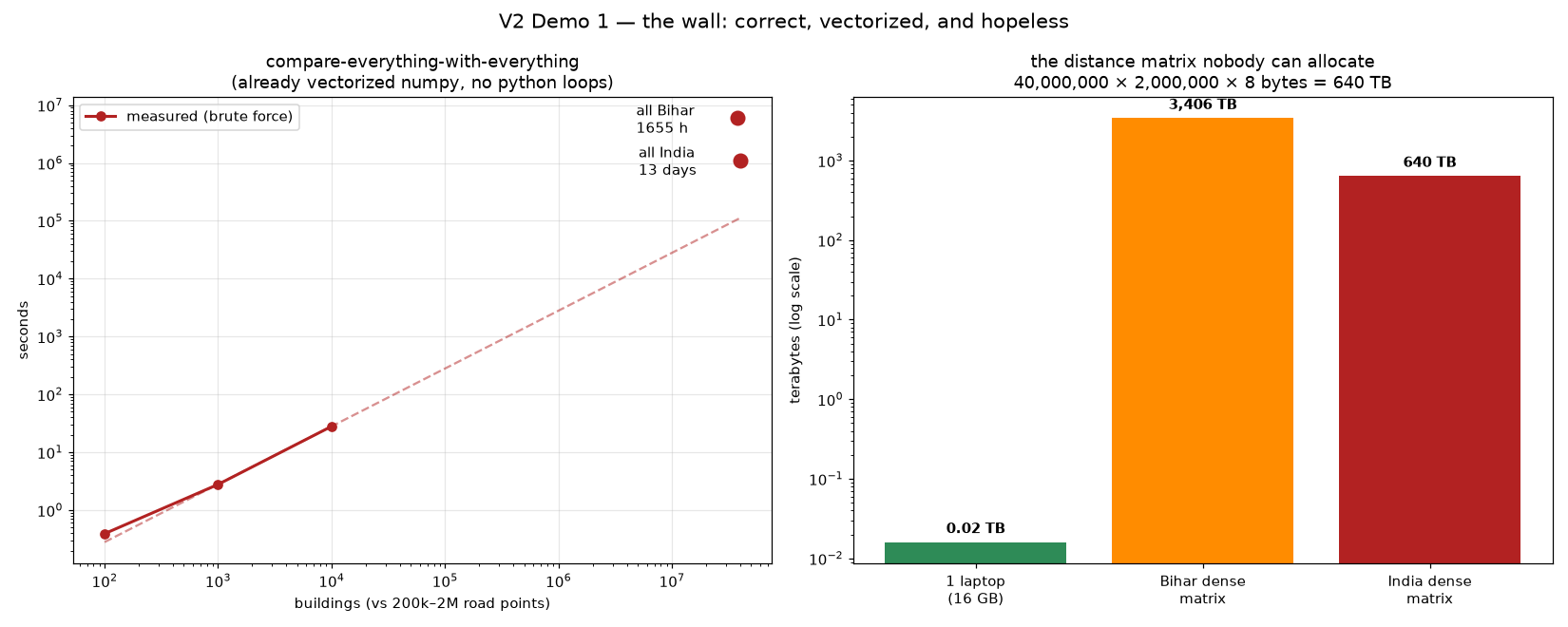 Log-log chart of brute force time growing to days at full scale, beside a bar chart comparing laptop memory with the impossible dense distance matrices.