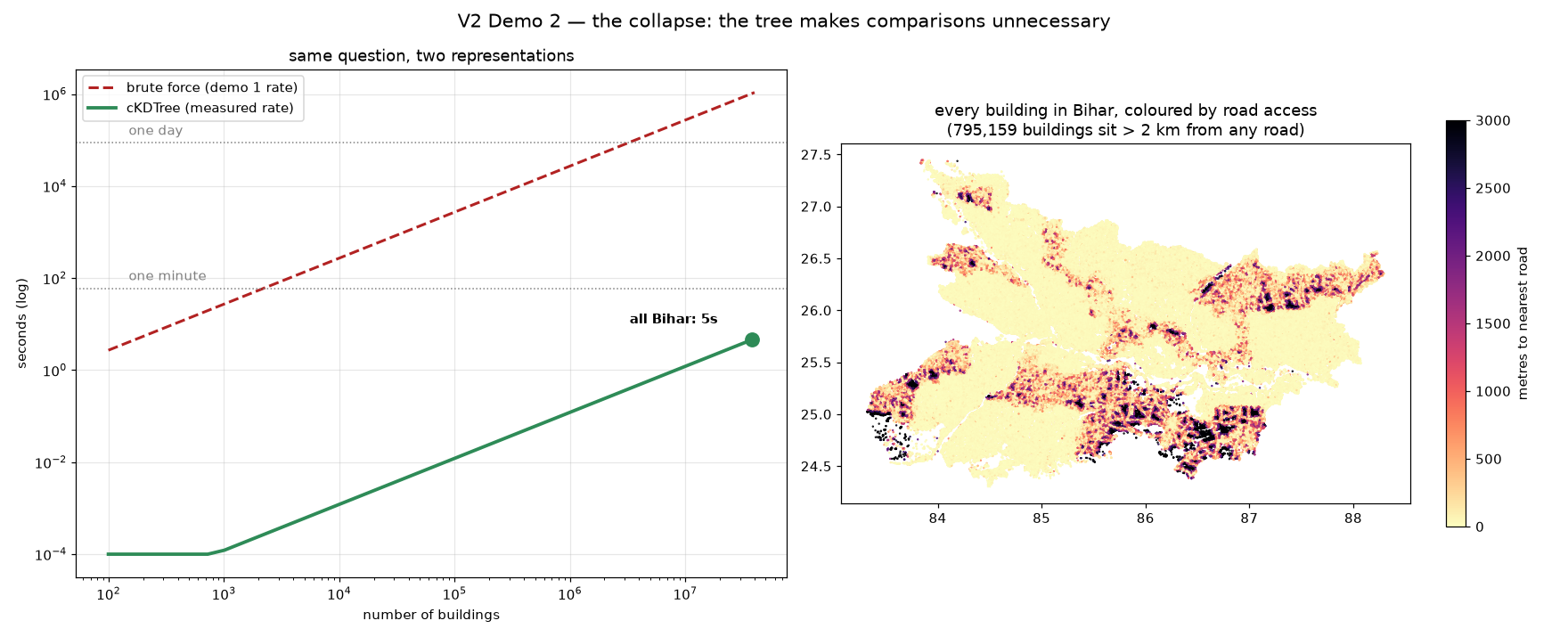 Log-log chart showing the k-d tree line orders of magnitude below brute force, beside a map of Bihar with every building coloured by distance to the nearest road.