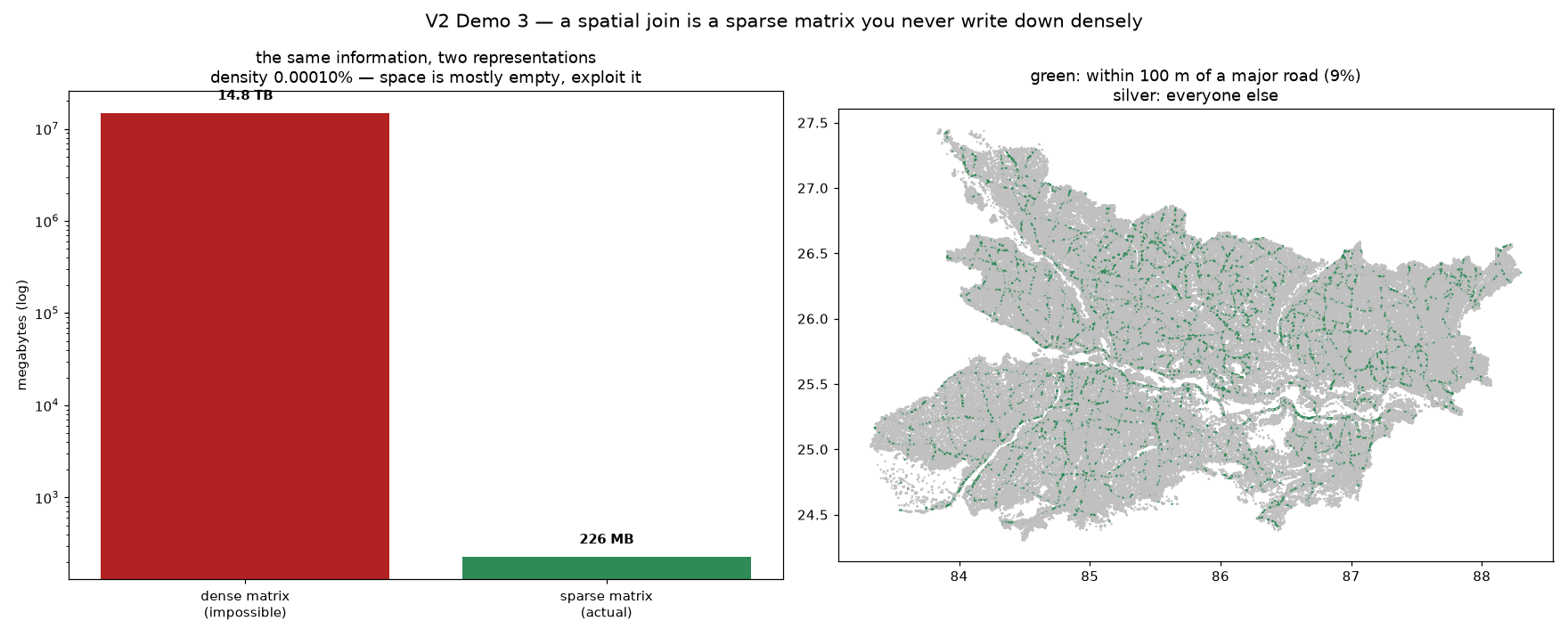 Bar chart comparing the impossible dense matrix against the small sparse one, beside a map of Bihar with buildings near major roads in green.
