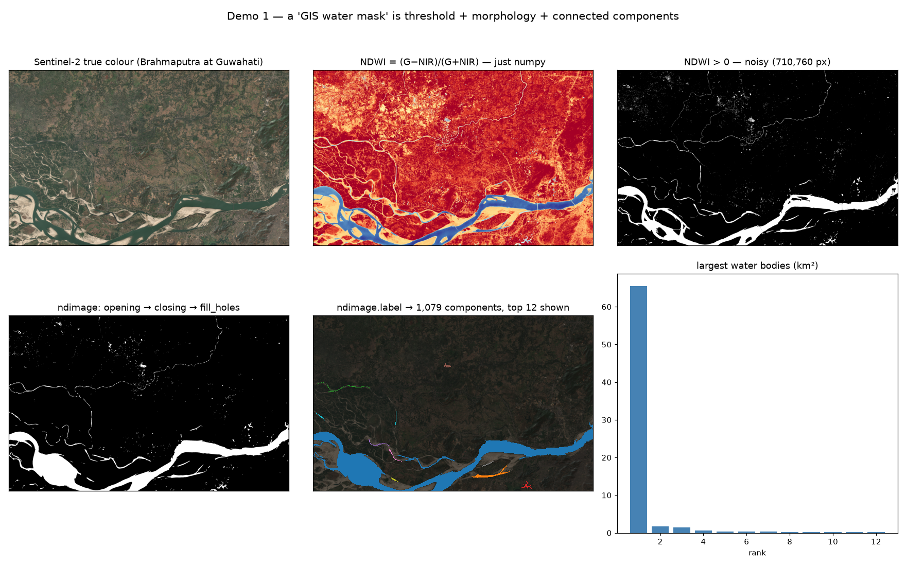Six-panel figure: Sentinel-2 true colour of the Brahmaputra, NDWI, noisy threshold mask, cleaned morphology mask, labelled components, and a bar chart of largest water bodies.