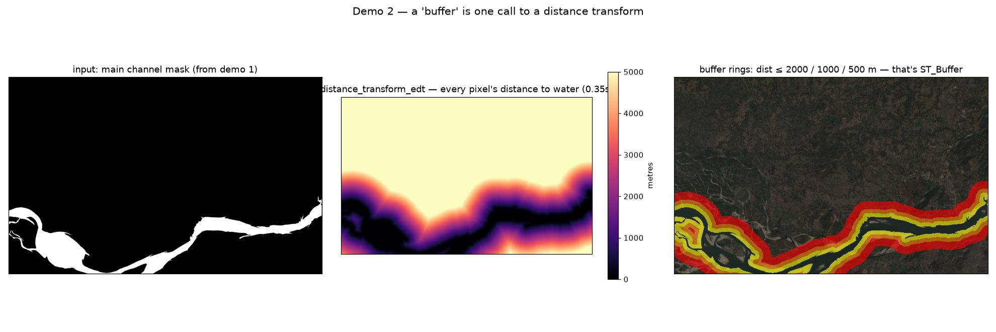 Three-panel figure: river channel mask, continuous distance-to-water field, and 500/1000/2000 metre buffer rings over satellite imagery.