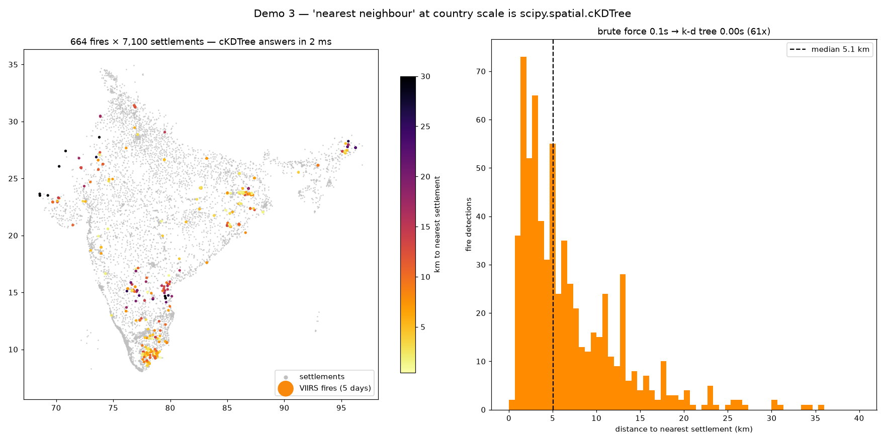 Map of India showing settlements in grey and fire detections coloured by distance to nearest settlement, beside a histogram of those distances.