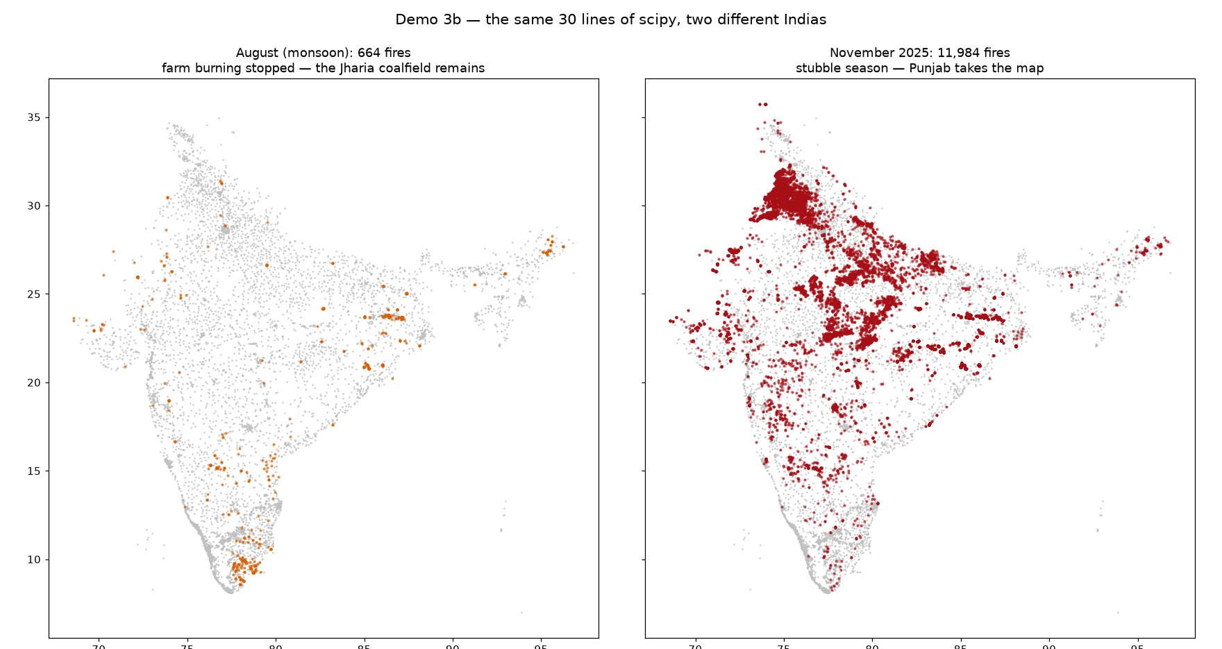 Two maps of India side by side: sparse monsoon fires in August dominated by the Jharia coalfield, and nearly twelve thousand November 2025 fires with Punjab covered in stubble-burning detections.