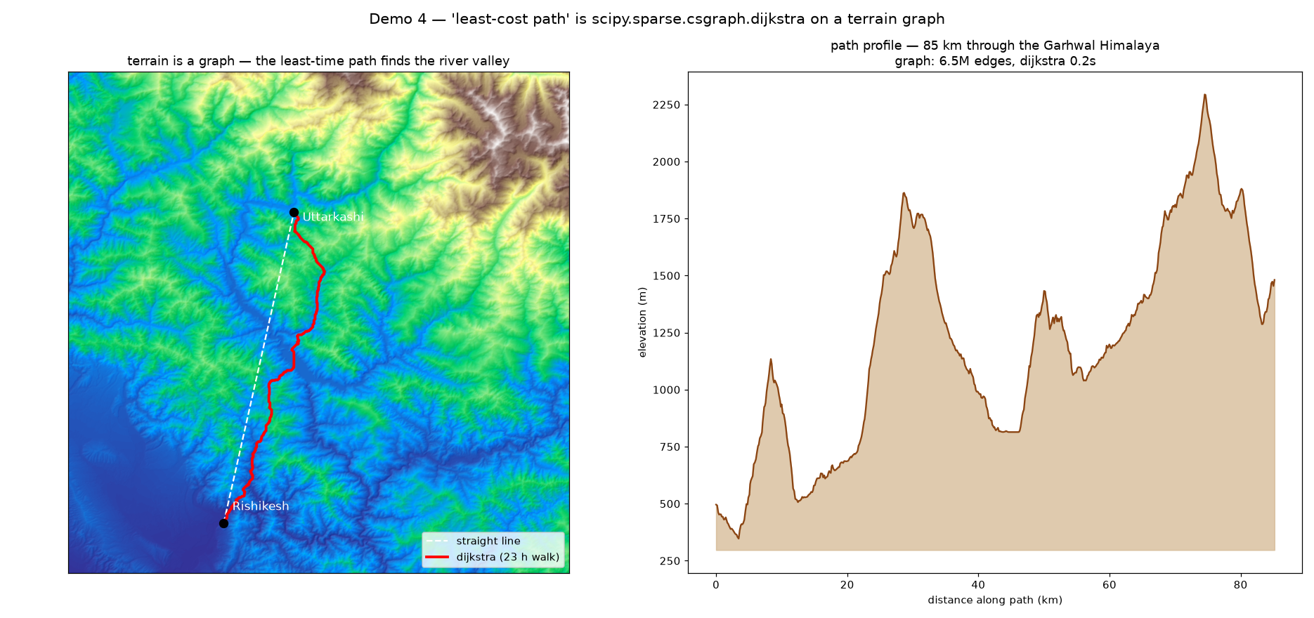 Shaded-relief terrain map with the straight line and the computed least-time path from Rishikesh to Uttarkashi, beside the elevation profile along the path.