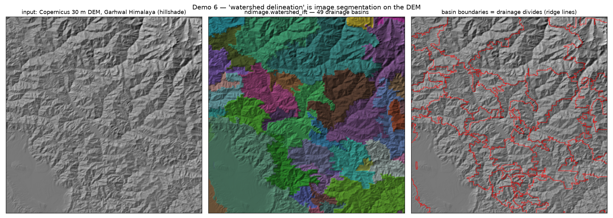 Three panels: hillshaded Himalayan terrain, the same terrain carved into 49 coloured drainage basins, and the basin boundaries traced as red ridge lines.