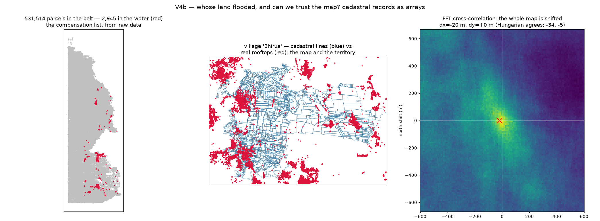 Three panels: half a million parcels with the flooded ones in red, one village's cadastral lines against real rooftops, and the FFT correlation surface whose peak reveals the map's westward shift.